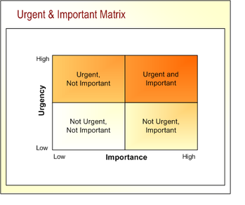 Covey's urgency/importance matrix