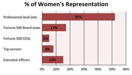 Women's representation in Fortune 500 companies
