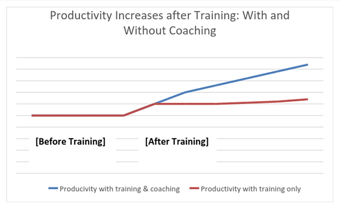 The combination of both training and coaching increases productivity for one's company